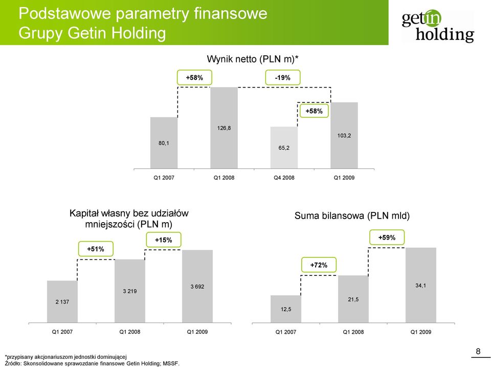 m) +51% +15% Suma bilansowa (PLN mld) +59% +72% 2 137 3 219 3 692 12,5 21,5 34,1 *przypisany