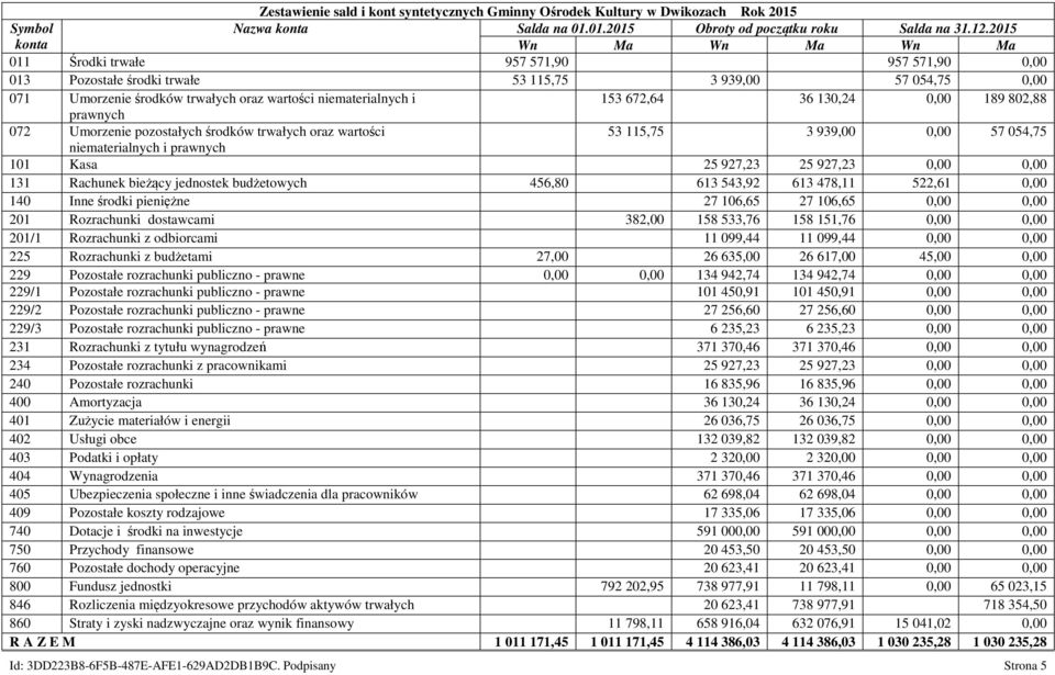153 672,64 36 130,24 0,00 189 802,88 prawnych 072 Umorzenie pozostałych środków trwałych oraz wartości 53 115,75 3 939,00 0,00 57 054,75 niematerialnych i prawnych 101 Kasa 25 927,23 25 927,23 0,00