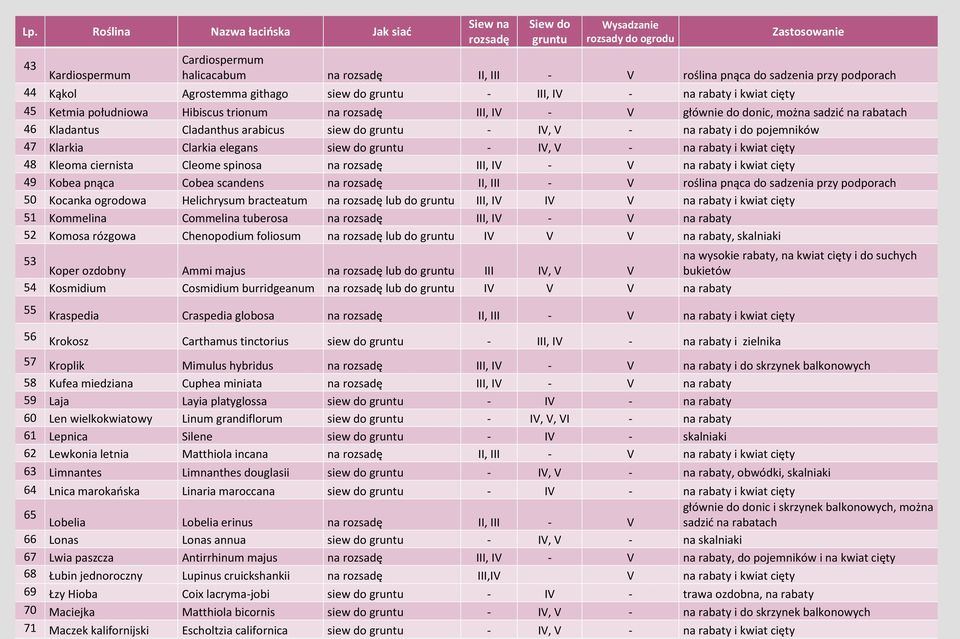 rabaty i kwiat cięty 48 Kleoma ciernista Cleome spinosa na III, IV - V na rabaty i kwiat cięty 49 Kobea pnąca Cobea scandens na II, III - V roślina pnąca do sadzenia przy podporach 50 Kocanka