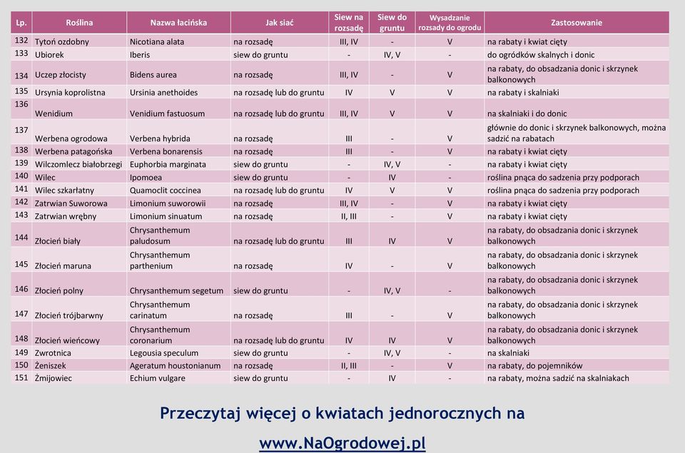 sadzić na rabatach 138 Werbena patagońska Verbena bonarensis na III - V na rabaty i kwiat cięty 139 Wilczomlecz białobrzegi Euphorbia marginata siew do - IV, V - na rabaty i kwiat cięty 140 Wilec
