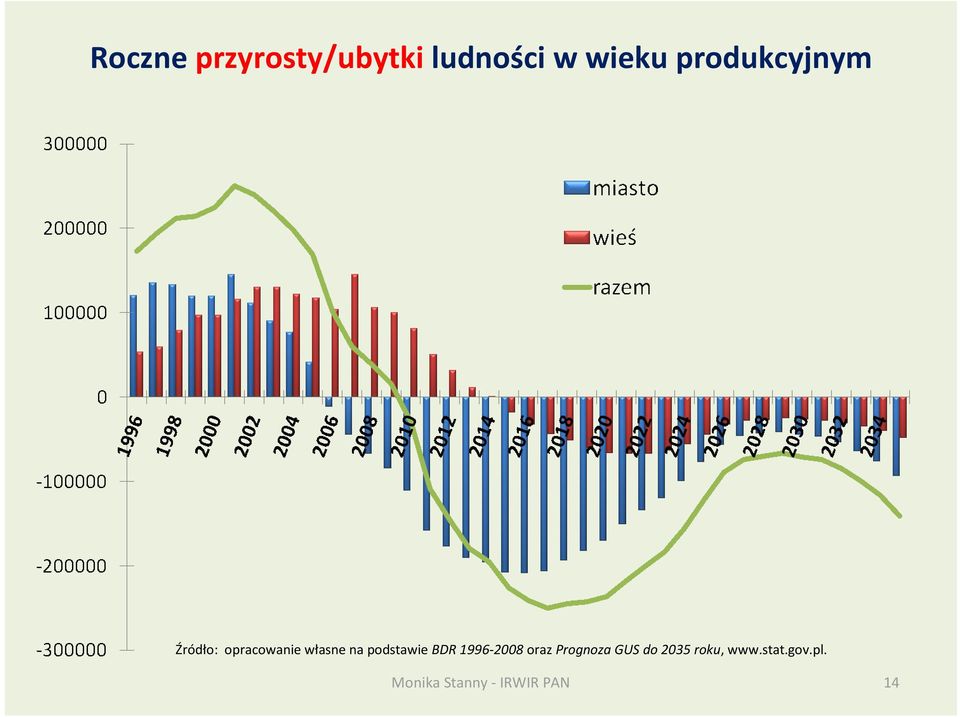 własne na podstawie BDR 1996-2008 oraz