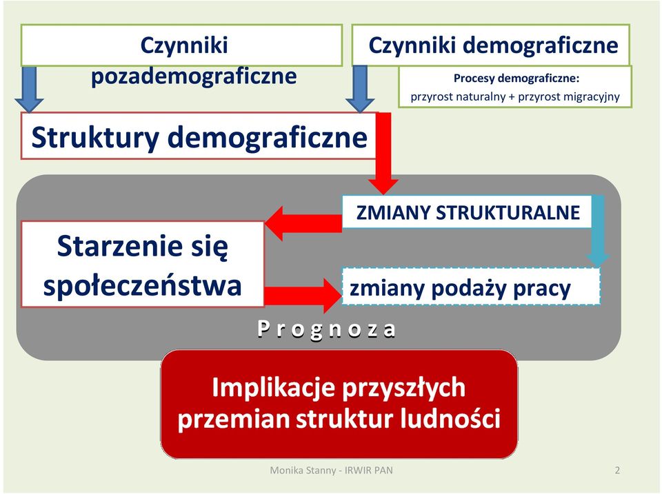 migracyjny Struktury demograficzne Starzenie się