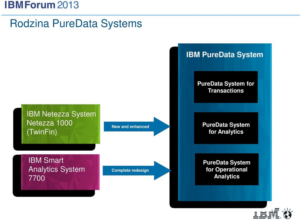enhanced PureData System for Analytics IBM Smart Analytics
