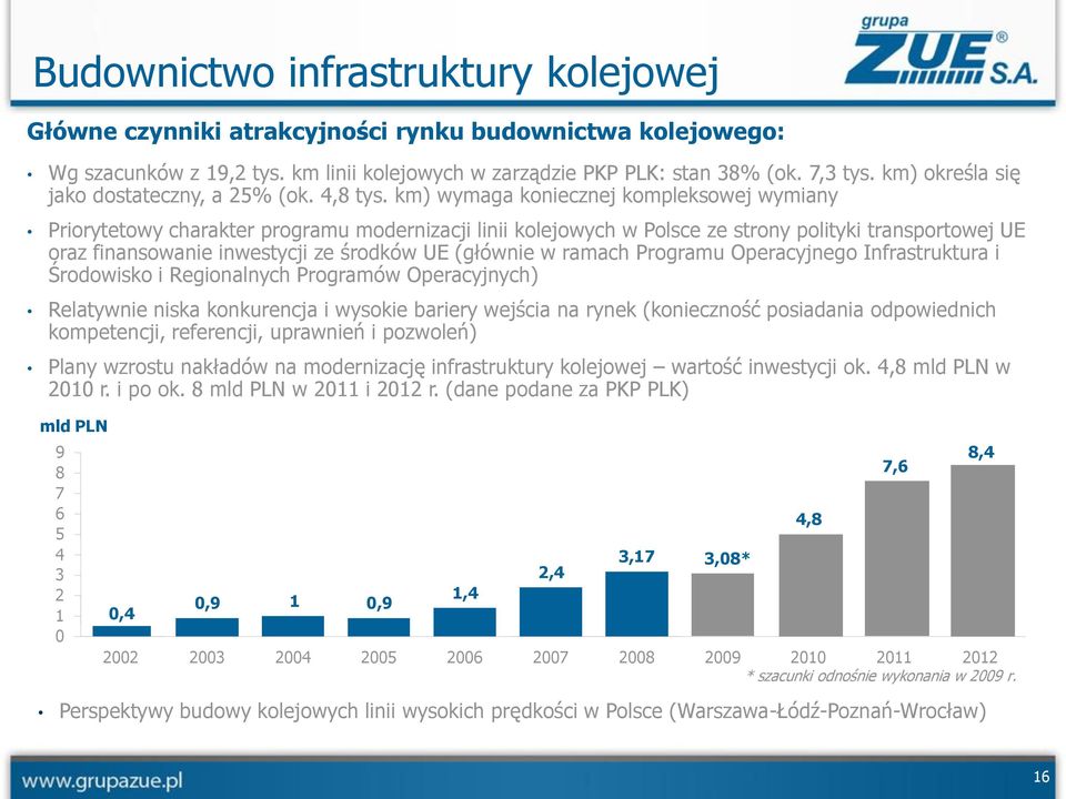 km) wymaga koniecznej kompleksowej wymiany Priorytetowy charakter programu modernizacji linii kolejowych w Polsce ze strony polityki transportowej UE oraz finansowanie inwestycji ze środków UE