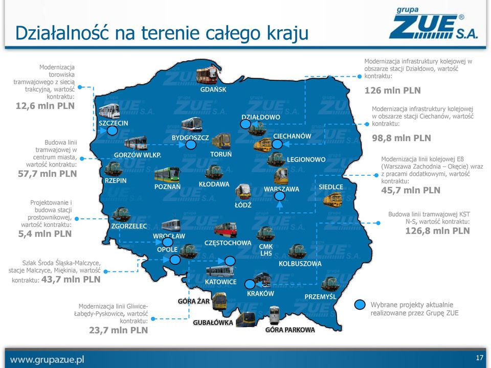 infrastruktury kolejowej w obszarze stacji Ciechanów, wartość kontraktu: 98,8 mln PLN Modernizacja linii kolejowej E8 (Warszawa Zachodnia Okęcie) wraz z pracami dodatkowymi, wartość kontraktu: 45,7