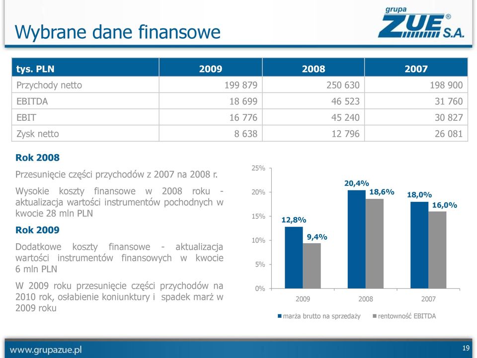 części przychodów z 2007 na 2008 r.