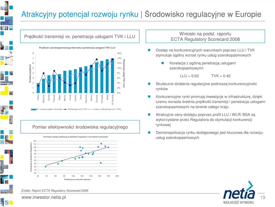 Polska Słowenia Irlandia Finlandia Węgry Włochy Grecja Czechy Dania Hiszpania Niemcy Szwecja Portugalia Belgia W. Brytania Śr. waŝona prędk.