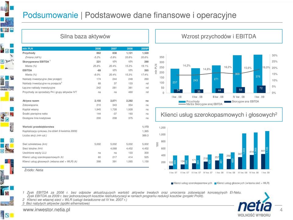 4% Nakłady inwestycyjne (bez przejęć) 174 244 248 26 Nakłady inwestycyjne na przejęcia 3 68 37 133 nd Łączne nakłady inwestycyjne 242 281 381 nd Przychody ze sprzedaŝy P4 i grupy aktywów IVT na na 46