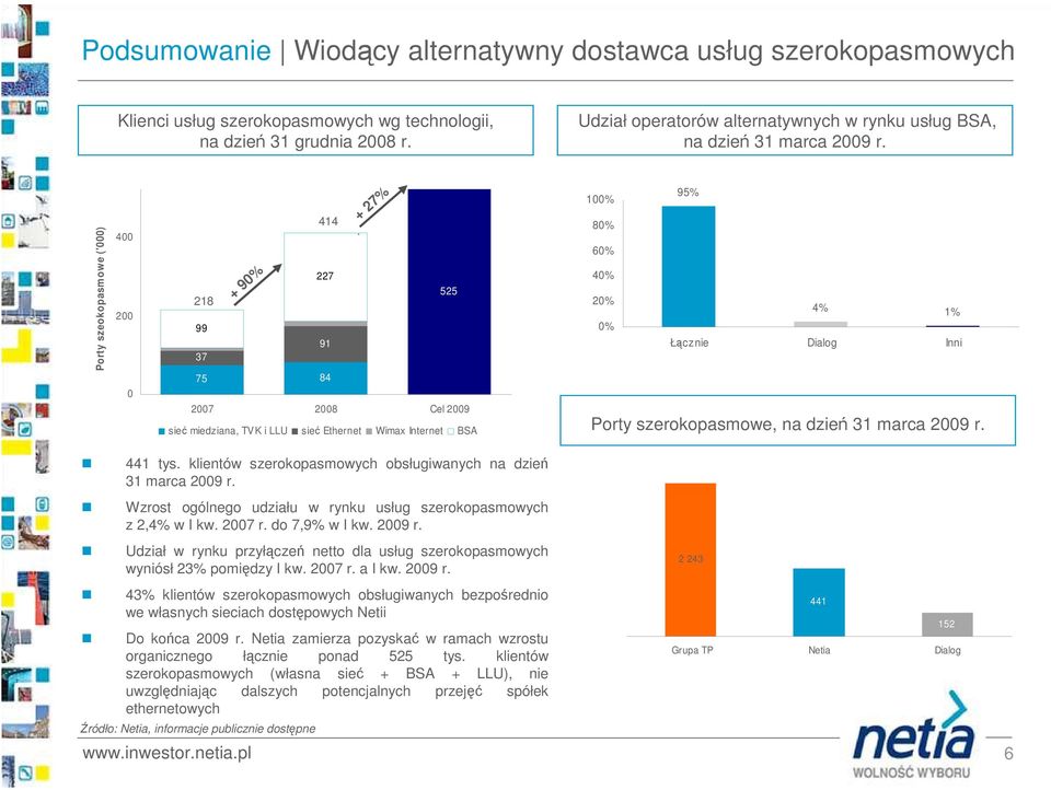 Porty szeokopasmowe (') 4 2 218 + 9% 414 + 27% ` 227 525 99 91 37 75 84 27 28 Cel 29 sieć miedziana, TVK i LLU sieć Ethernet Wimax Internet BSA 1% 95% 8% 6% 4% 2% 4% 1% % Łącznie Dialog Inni Porty
