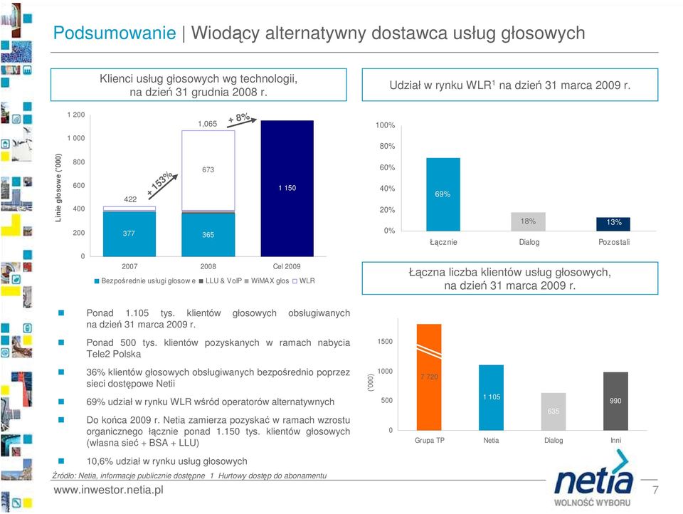 liczba klientów usług głosowych, na dzień 31 marca 29 r. Ponad 1.15 tys. klientów głosowych obsługiwanych na dzień 31 marca 29 r. Ponad 5 tys.