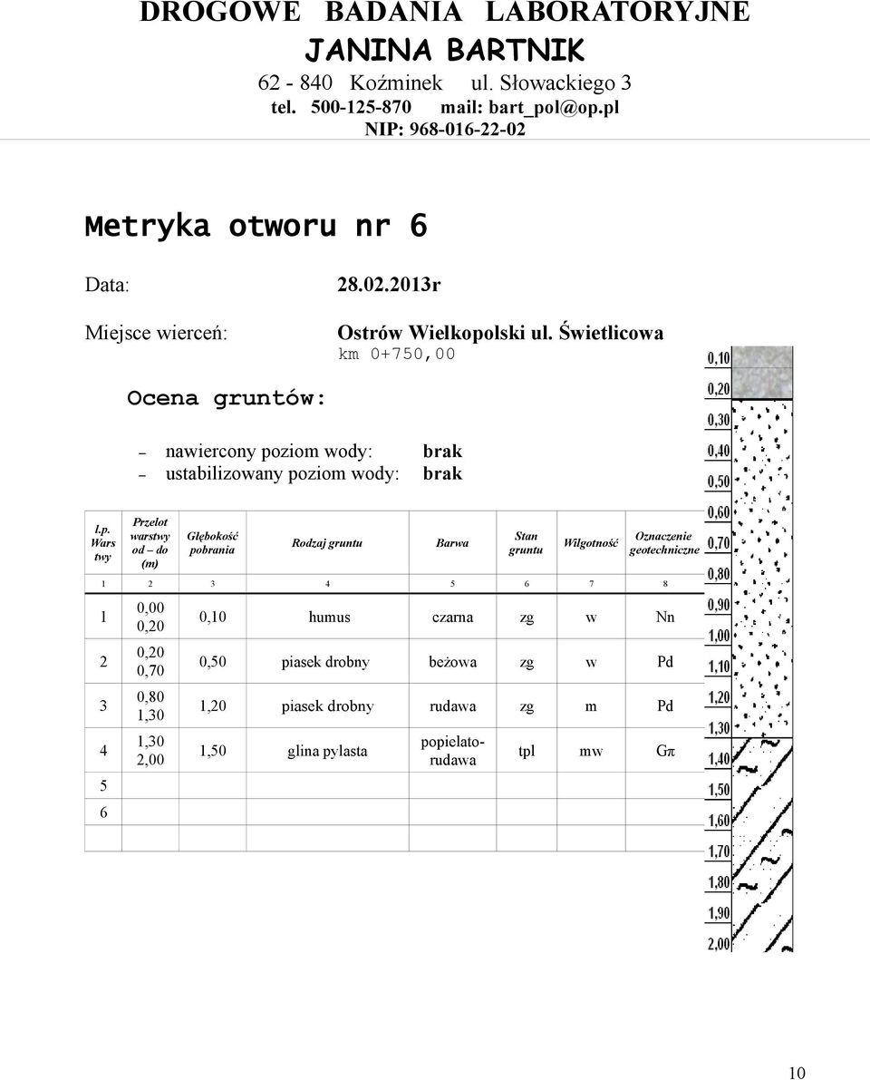 -0 Metryka otworu nr 8.0.0r km 0+7 nawiercony poziom wody: brak ustabilizowany