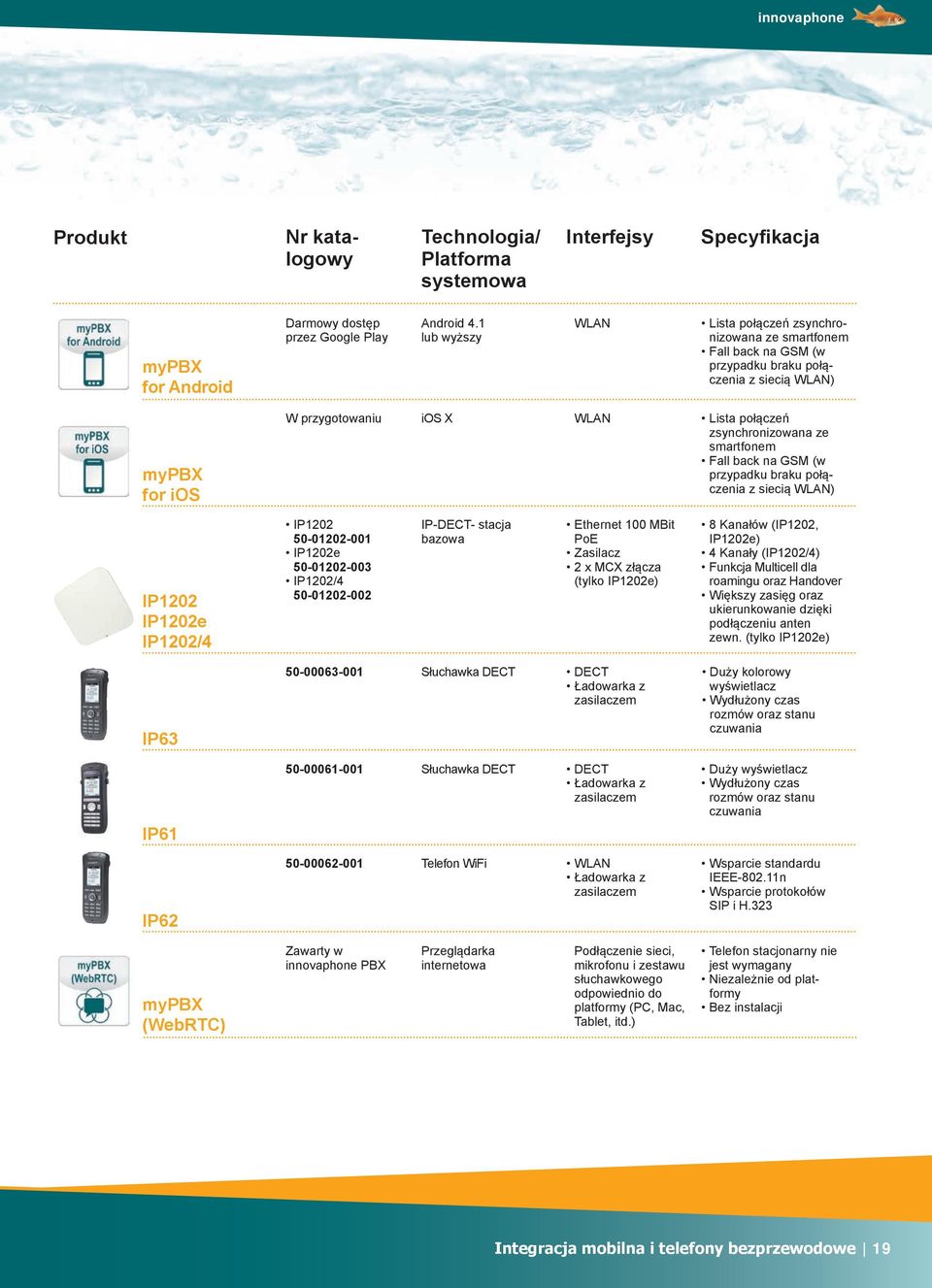 ze smartfonem Fall back na GSM (w przypadku braku połączenia z siecią WLAN) IP1202 IP1202e IP1202/4 IP1202 50-01202-001 IP1202e 50-01202-003 IP1202/4 50-01202-002 IP-DECT- stacja bazowa Ethernet 100