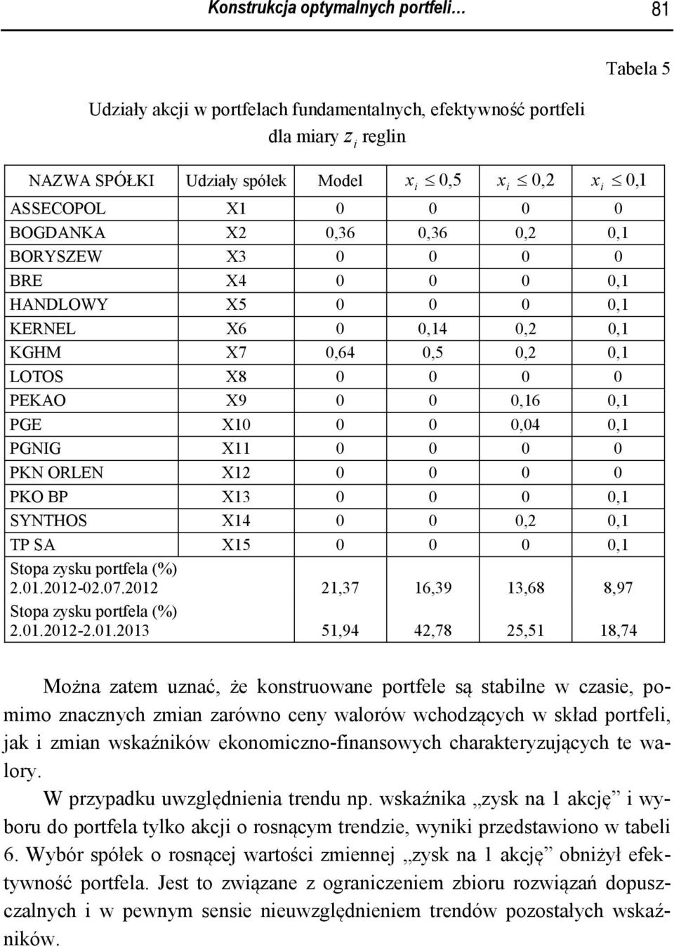 PGNIG X11 0 0 0 0 PKN ORLEN X12 0 0 0 0 PKO BP X13 0 0 0 0,1 SYNTHOS X14 0 0 0,2 0,1 TP SA X15 0 0 0 0,1 2.01.