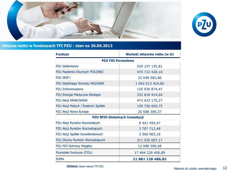 424,80 PZU Zrównoważony 125 930 874,47 PZU Energia Medycyna Ekologia 332 818 414,64 PZU Akcji KRAKOWIAK 473 423 170,27 PZU Akcji Małych i Średnich Spółek 159 756 800,75 PZU Akcji Nowa Europa 20 686