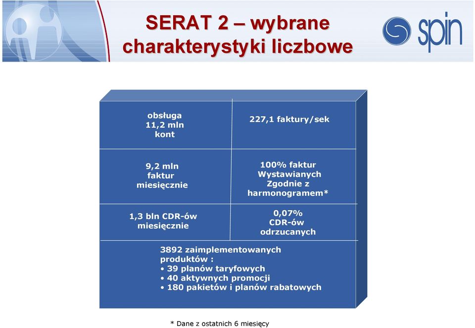 harmonogramem* 0,07% CDR-ów odrzucanych 3892 zaimplementowanych produktów : 39 planów