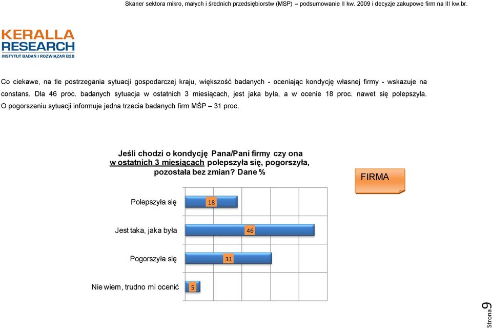 O pogorszeniu sytuacji informuje jedna trzecia badanych firm MŚP 31 proc.