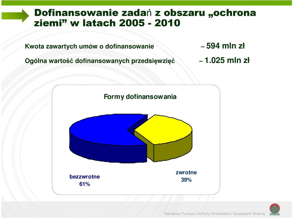 wartość dofinansowanych przedsięwzięć 594 mln zł 1.