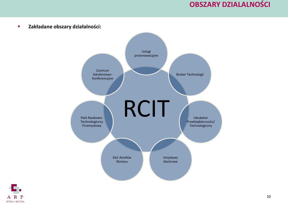 Broker Technologii Park Naukowo- Przemysłowy RCIT