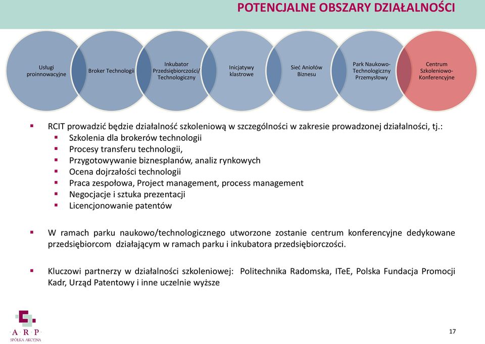 : Szkolenia dla brokerów technologii Procesy transferu technologii, Przygotowywanie biznesplanów, analiz rynkowych Ocena dojrzałości technologii Praca zespołowa, Project management, process