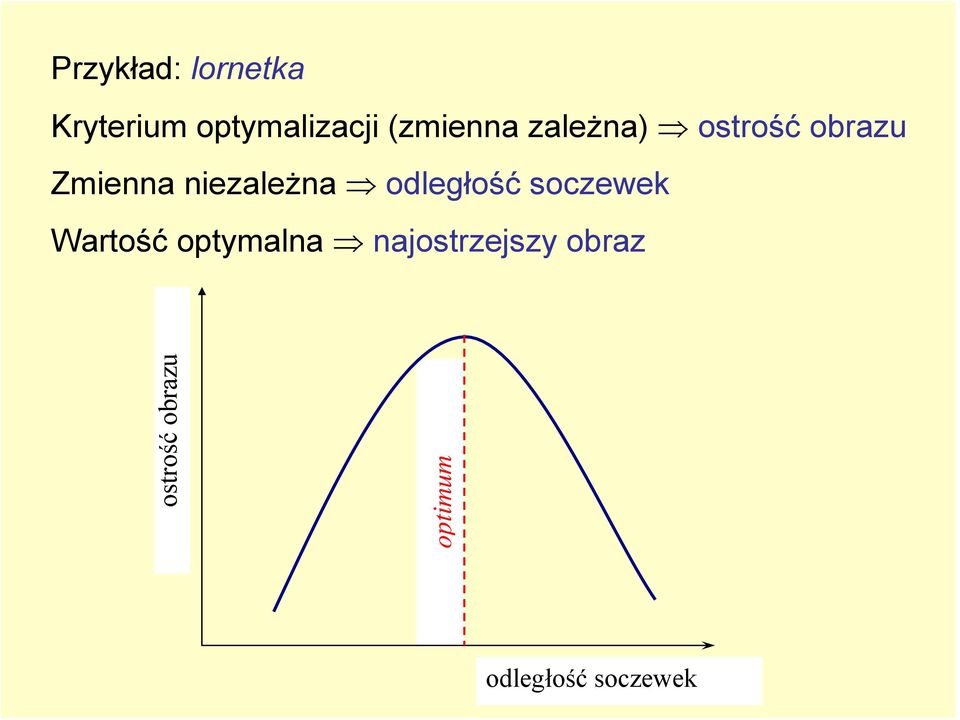 niezależna odległość soczewek Wartość optymalna