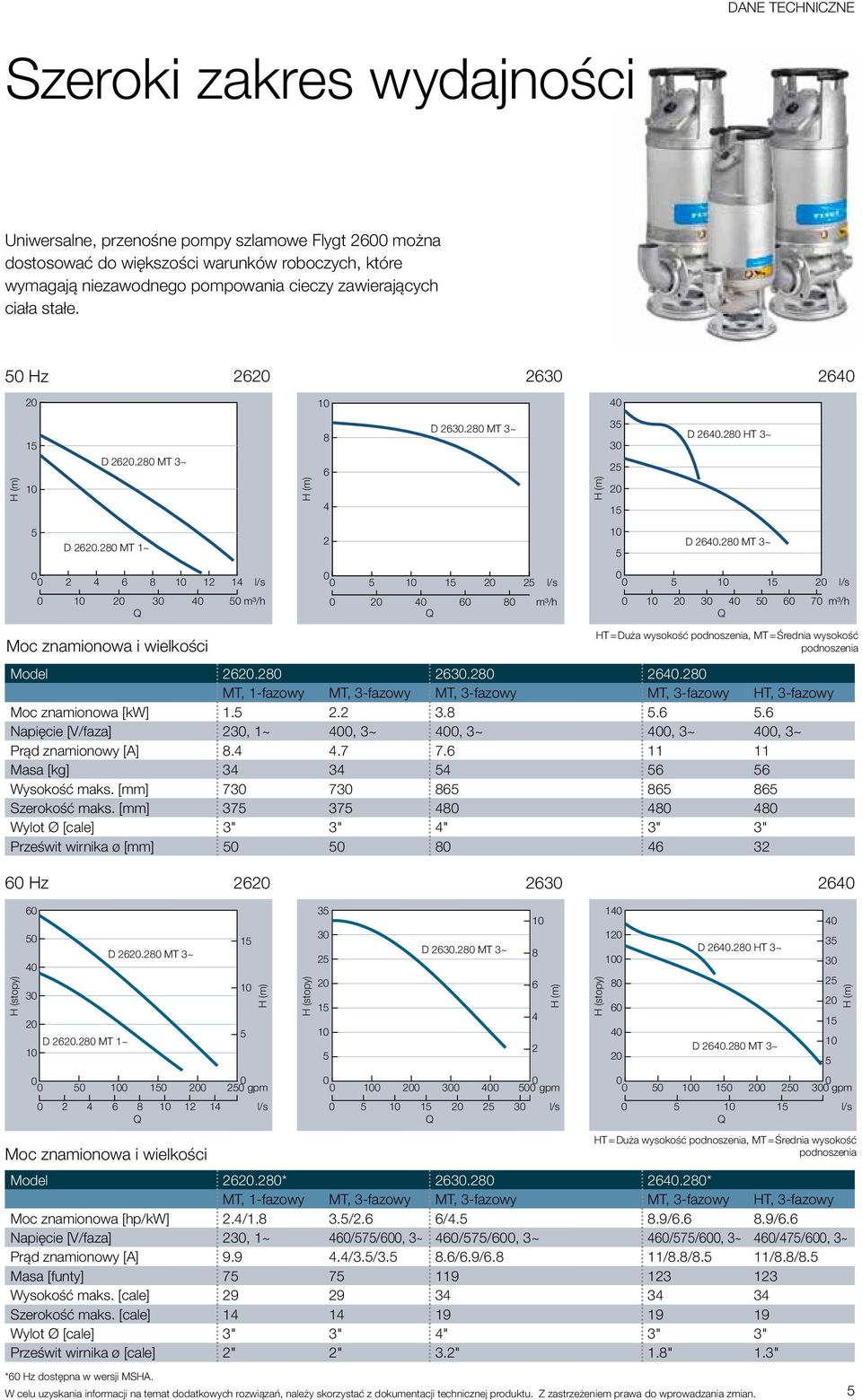 28 HT 3~ D 264.28 MT 3~ 1 1 2 l/s 1 2 3 4 6 7 m³/h HT = Duża wysokość podnoszenia, MT = Średnia wysokość podnoszenia Model 262.28 263.28 264.
