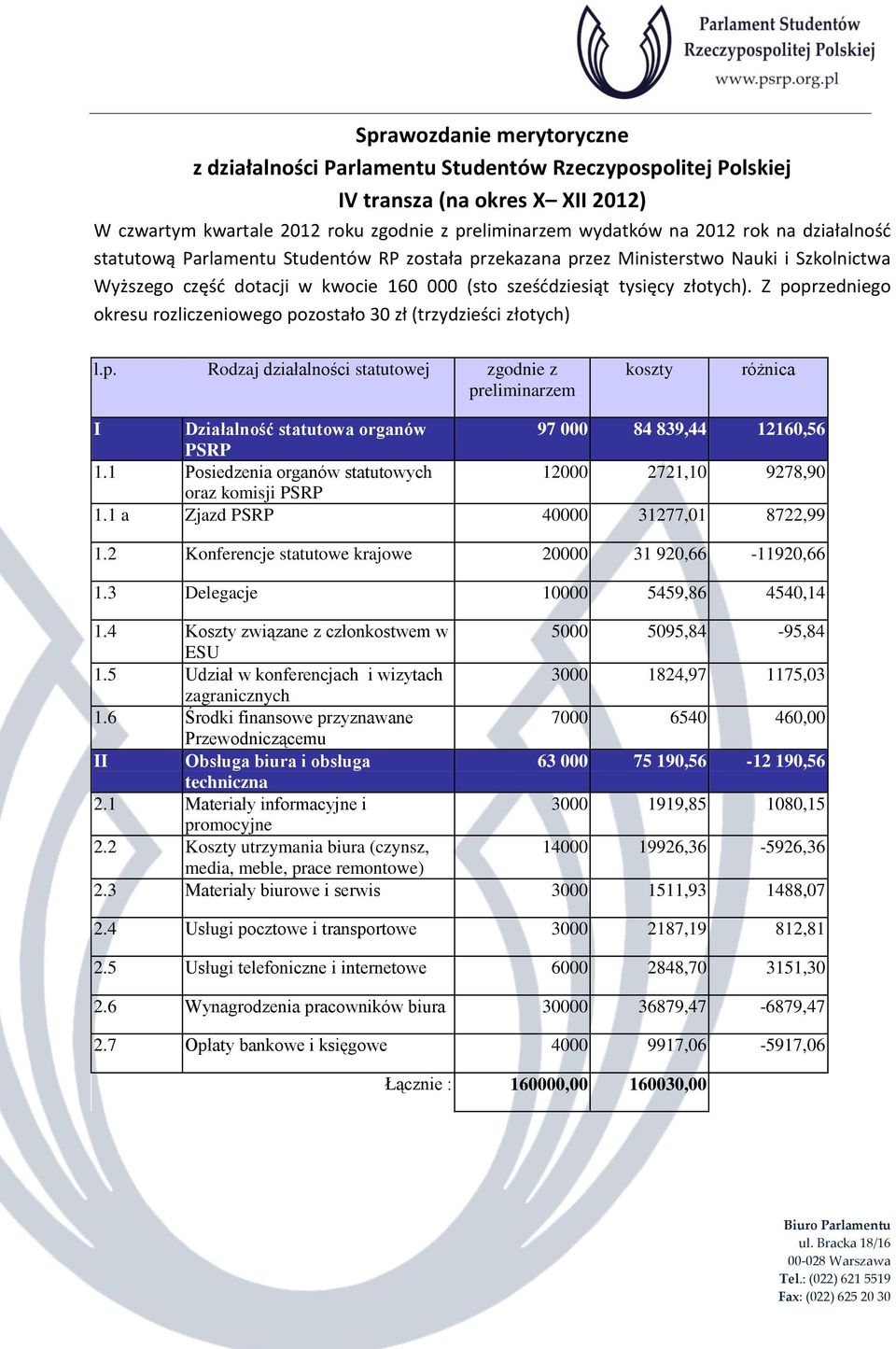 Z poprzedniego okresu rozliczeniowego pozostało 30 zł (trzydzieści złotych) l.p. Rodzaj działalności statutowej zgodnie z preliminarzem koszty różnica I Działalność statutowa organów 97 000 84 839,44 12160,56 PSRP 1.
