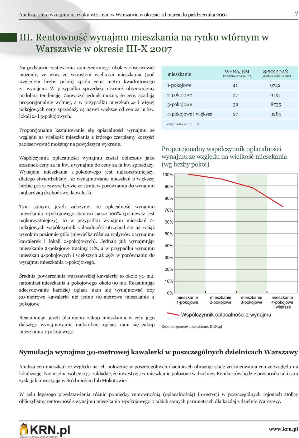 względem liczby pokoi) spada cena metra kwadratowego za wynajem. W przypadku sprzedaży również obserwujemy podobną tendencję.