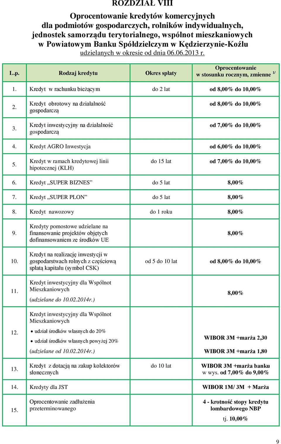 Kredyt AGRO Inwestycja od 6,00% do 10,00% 5. Kredyt w ramach kredytowej linii hipotecznej (KLH) do 15 lat od 7,00% do 10,00% 6. Kredyt SUPER BIZNES do 5 lat 8,00% 7.