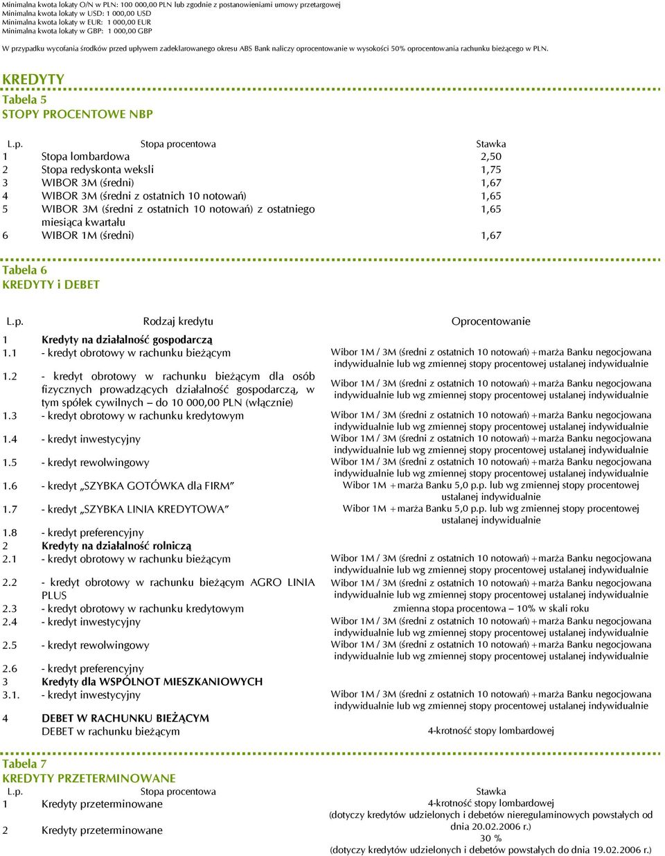KREDYTY Tabela 5 STOPY PROCENTOWE NBP 1 Stopa lombardowa 2,50 2 Stopa redyskonta weksli 1,75 3 WIBOR 3M (średni) 1,67 4 WIBOR 3M (średni z ostatnich 10 notowań) 1,65 5 WIBOR 3M (średni z ostatnich 10