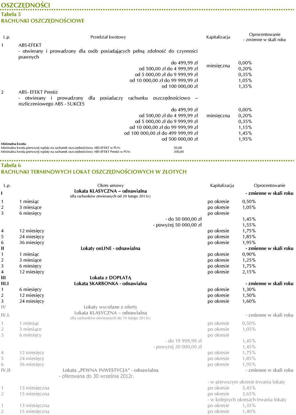 zł do 9 999,99 zł 0,35% od 10 000,00 zł do 99 999,99 zł 1,05% od 100 000,00 zł 1,35% 2 ABS- EFEKT Prestiż - otwierany i prowadzony dla posiadaczy rachunku oszczędnościowo rozliczeniowego ABS - SUKCES