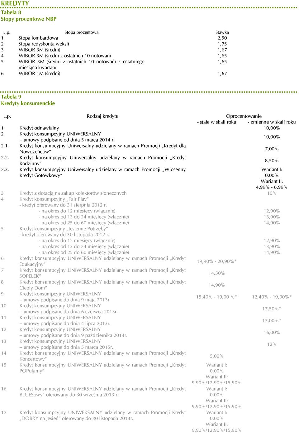 Rodzaj kredytu - stałe w skali roku 1 Kredyt odnawialny 1 2 Kredyt konsumpcyjny UNIWERSALNY umowy podpisane od dnia 5 marca 2014 r. 1 2.1. Kredyt konsumpcyjny Uniwersalny udzielany w ramach Promocji Kredyt dla Nowożeńców 7,00% 2.