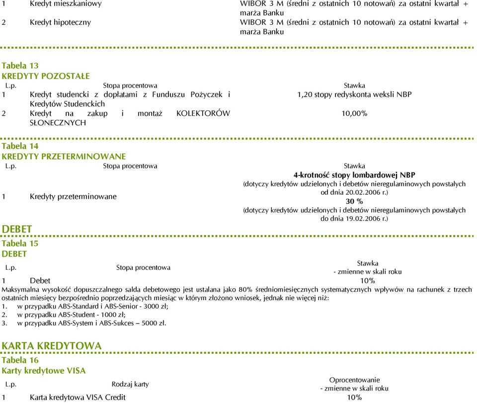 PRZETERMINOWANE 1 Kredyty przeterminowane 4-krotność stopy lombardowej NBP (dotyczy kredytów udzielonych i debetów nieregulaminowych powstałych od dnia 20.02.2006 r.
