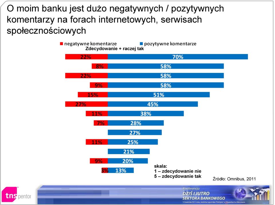 społecznościowych Zdecydowanie + raczej tak skala: