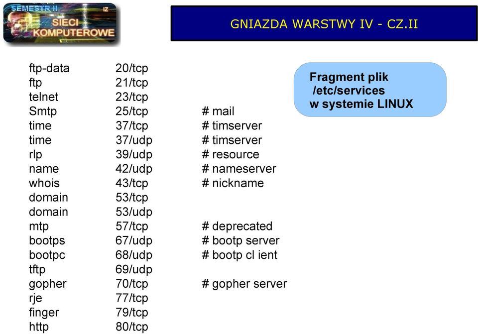 timserver rlp 39/udp # resource name 42/udp # nameserver whois 43/tcp # nickname domain 53/tcp domain 53/udp