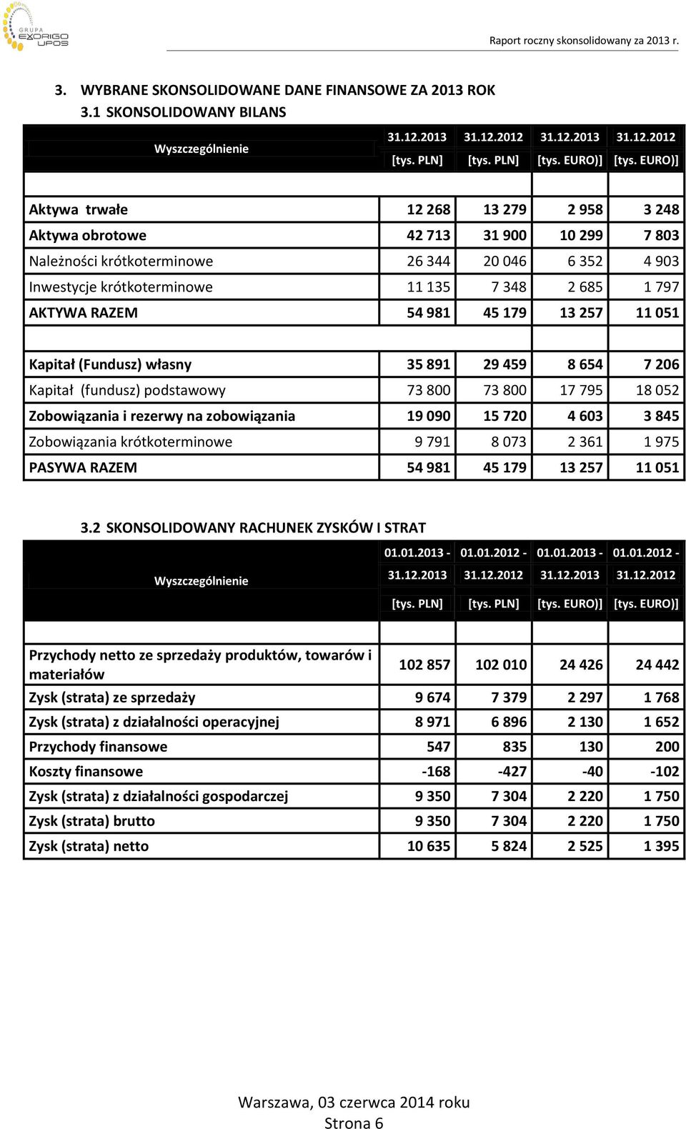 AKTYWA RAZEM 54 981 45 179 13 257 11 051 Kapitał (Fundusz) własny 35 891 29 459 8 654 7 206 Kapitał (fundusz) podstawowy 73 800 73 800 17 795 18 052 Zobowiązania i rezerwy na zobowiązania 19 090 15