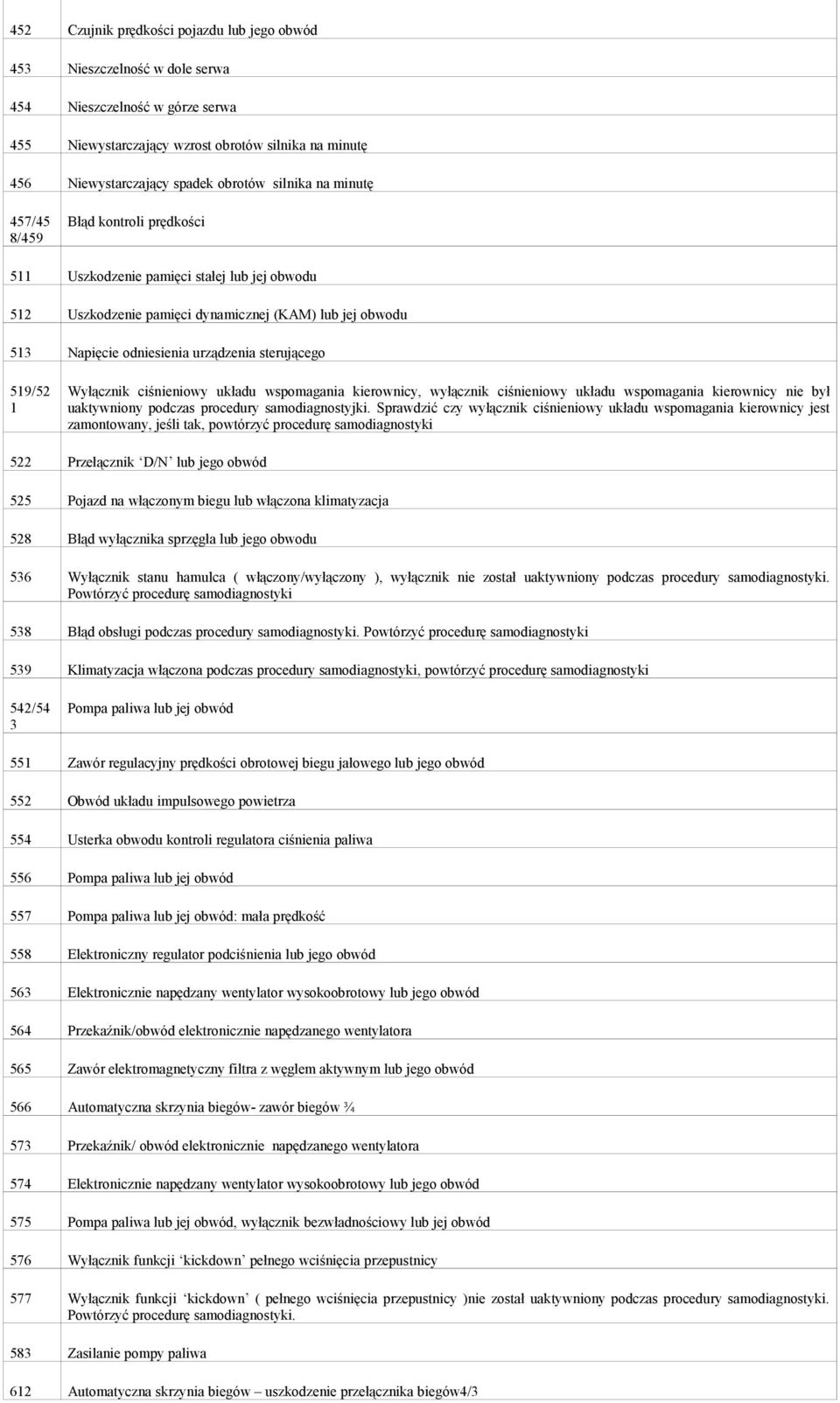 sterującego 519/52 1 Wyłącznik ciśnieniowy układu wspomagania kierownicy, wyłącznik ciśnieniowy układu wspomagania kierownicy nie był uaktywniony podczas procedury samodiagnostyjki.