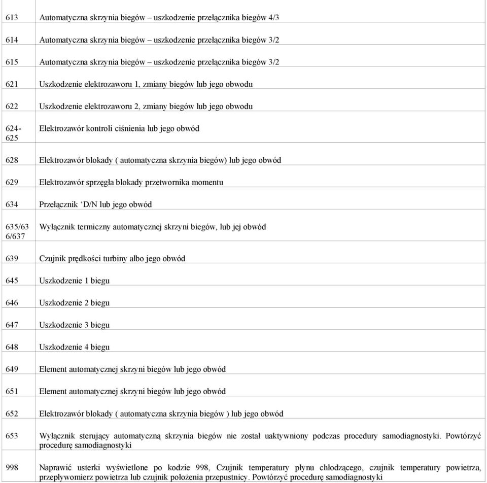 Elektrozawór blokady ( automatyczna skrzynia biegów) lub jego obwód 629 Elektrozawór sprzęgła blokady przetwornika momentu 634 Przełącznik D/N lub jego obwód 635/63 6/637 Wyłącznik termiczny