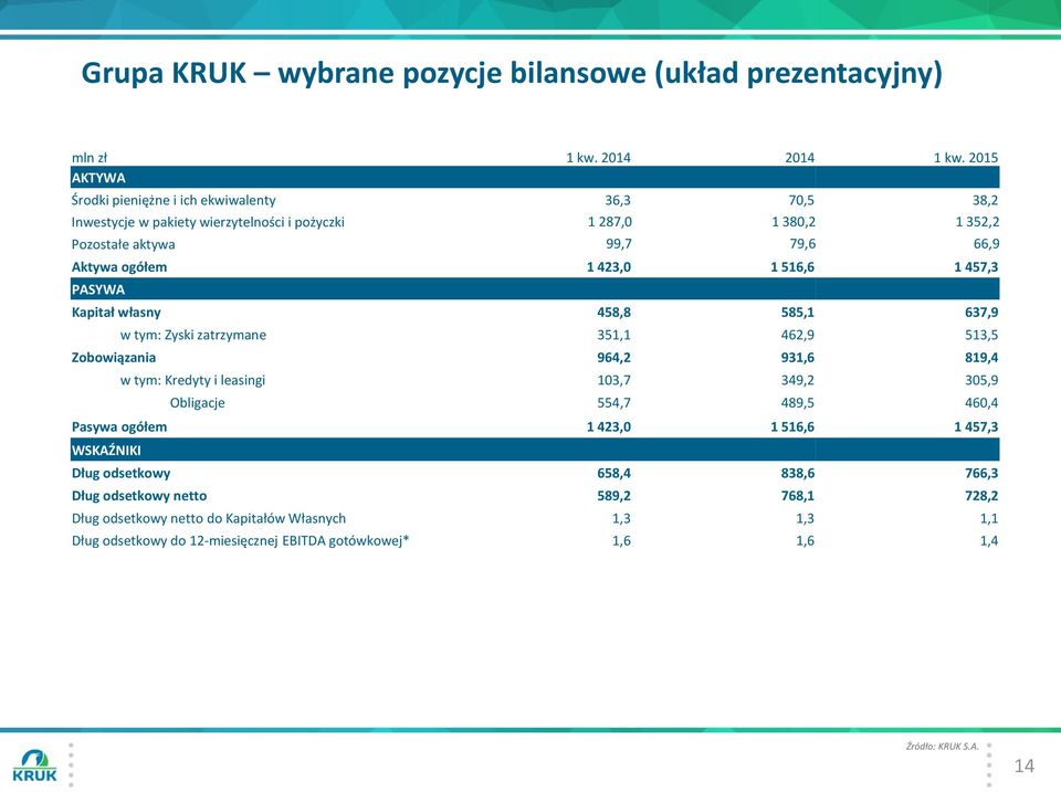 ogółem 1 423,0 1 516,6 1 457,3 PASYWA Kapitał własny 458,8 585,1 637,9 w tym: Zyski zatrzymane 351,1 462,9 513,5 Zobowiązania 964,2 931,6 819,4 w tym: Kredyty i leasingi 103,7 349,2