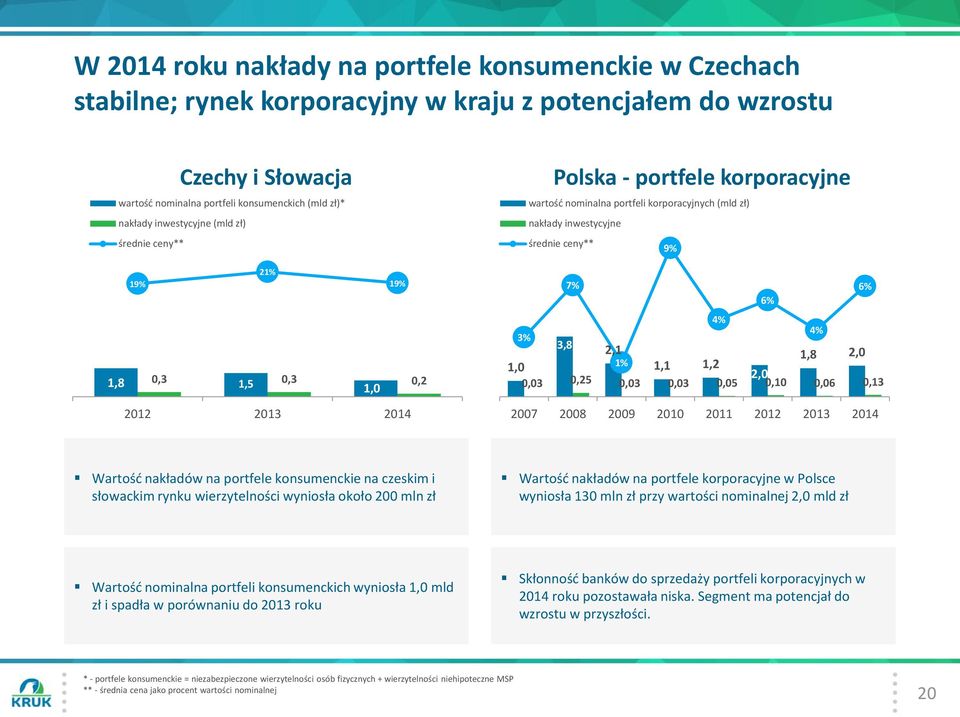 średnie ceny** 10 średnie ceny** 9% 8 6 19% 21% 19% 8 6 7% 6% 6% 4 2 1,8 0,3 1,5 0,3 0,2 1,0 4 2 4% 4% 3% 3,8 2,1 1,8 2,0 1,0 1% 1,1 1,2 2,0 0,03 0,25 0,03 0,03 0,05 0,10 0,06 0,13 0 0 2012 2007 2008