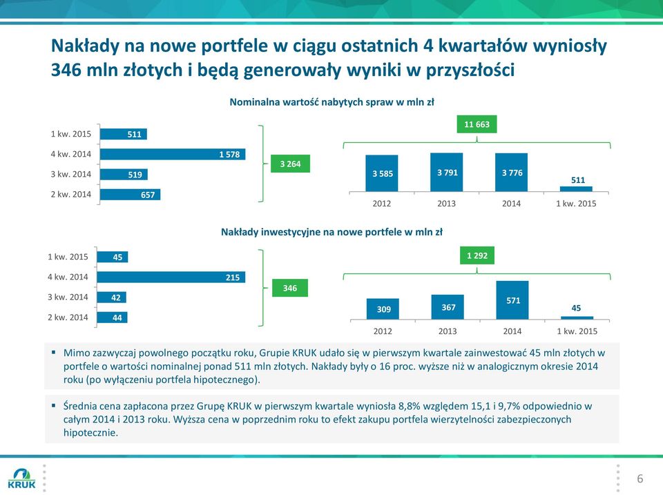 2015 Mimo zazwyczaj powolnego początku roku, Grupie KRUK udało się w pierwszym kwartale zainwestować 45 mln złotych w portfele o wartości nominalnej ponad 511 mln złotych. Nakłady były o 16 proc.