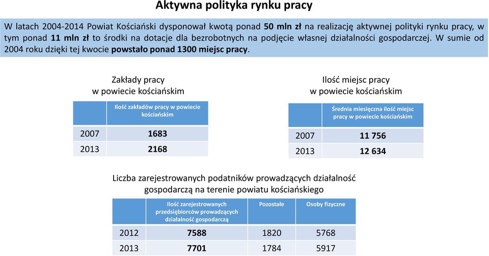 Zakłady pracy w powiecie kościańskim Ilość zakładów pracy w powiecie kościańskim 2007 1683 2013 2168 Ilość miejsc pracy w powiecie kościańskim Średnia miesięczna ilość miejsc pracy w powiecie