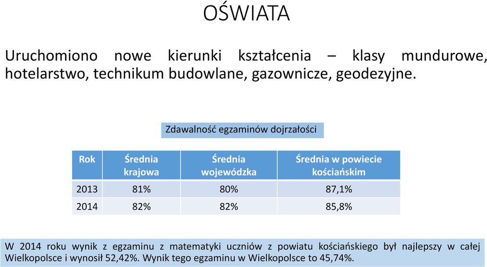 Zdawalność egzaminów dojrzałości Rok Średnia krajowa Średnia wojewódzka Średnia w powiecie kościańskim 2013