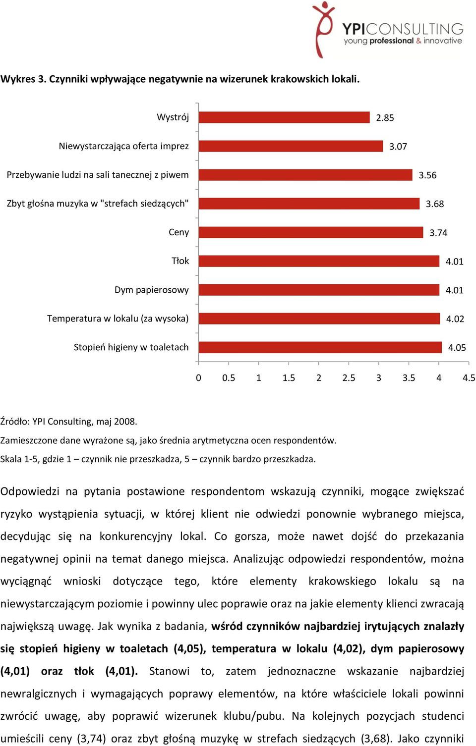 01 4.02 4.05 0 0.5 1 1.5 2 2.5 3 3.5 4 4.5 Źródło: YPI Consulting, maj 2008. Zamieszczone dane wyrażone są, jako średnia arytmetyczna ocen respondentów.