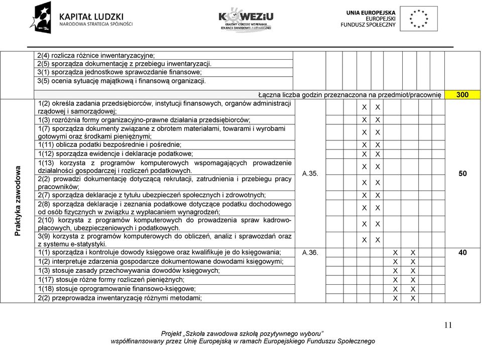 Praktyka zawodowa Łączna liczba godzin przeznaczona na przedmiot/pracownię 300 1(2) określa zadania przedsiębiorców, instytucji finansowych, organów administracji rządowej i samorządowej; 1(3)