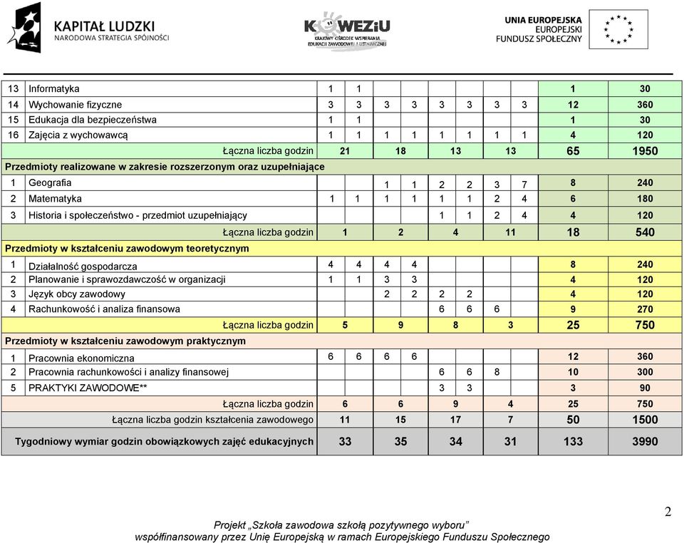 4 120 Przedmioty w kształceniu zawodowym teoretycznym Łączna liczba godzin 1 2 4 11 18 540 1 Działalność gospodarcza 4 4 4 4 8 240 2 Planowanie i sprawozdawczość w organizacji 1 1 3 3 4 120 3 Język