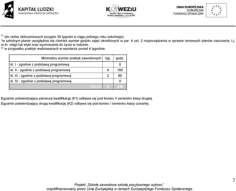 Minimalny wymiar praktyk zawodowych tyg. godz. kl. I - zgodnie z podstawą programową 0 kl. II - zgodnie z podstawą programową 4 160 kl. III - zgodnie z podstawą programową 2 80 kl.