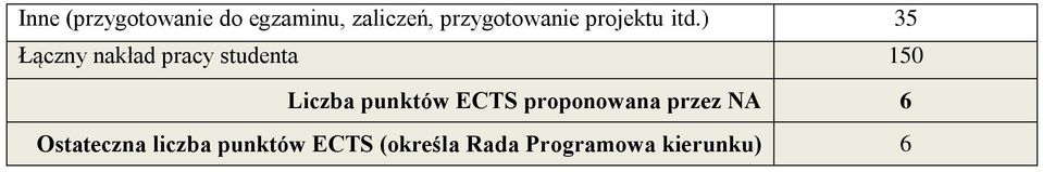 ) 35 Łączny nakład pracy studenta 150 Liczba punktów