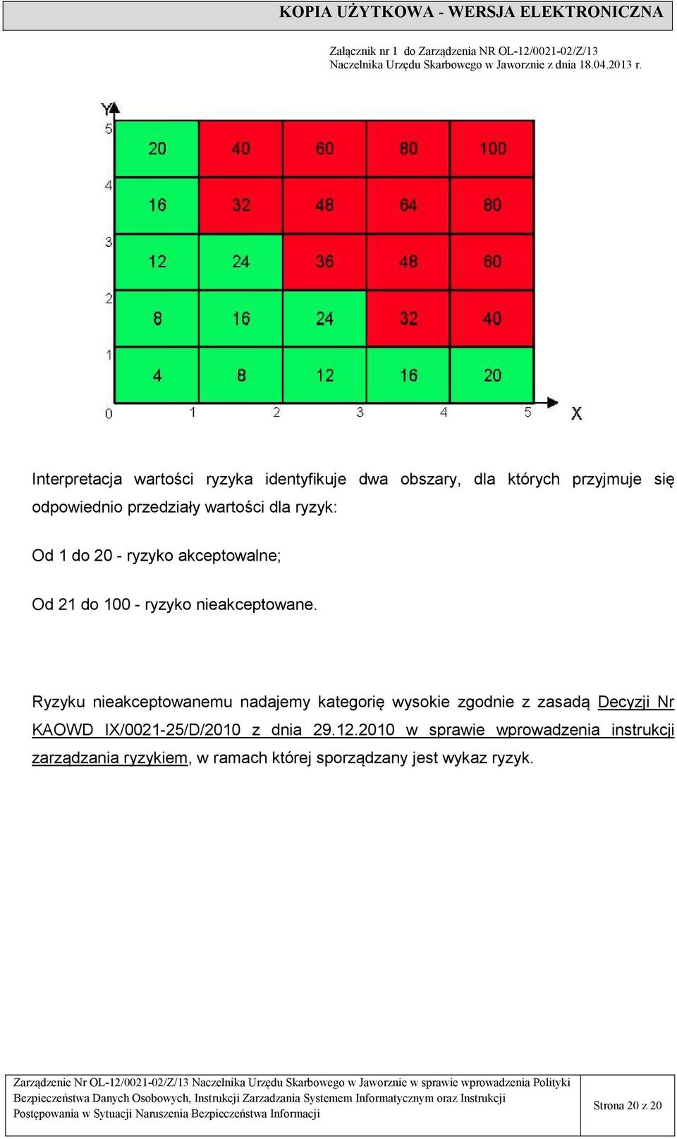 Ryzyku nieakceptowanemu nadajemy kategorię wysokie zgodnie z zasadą Decyzji Nr KAOWD IX/0021-25/D/2010 z