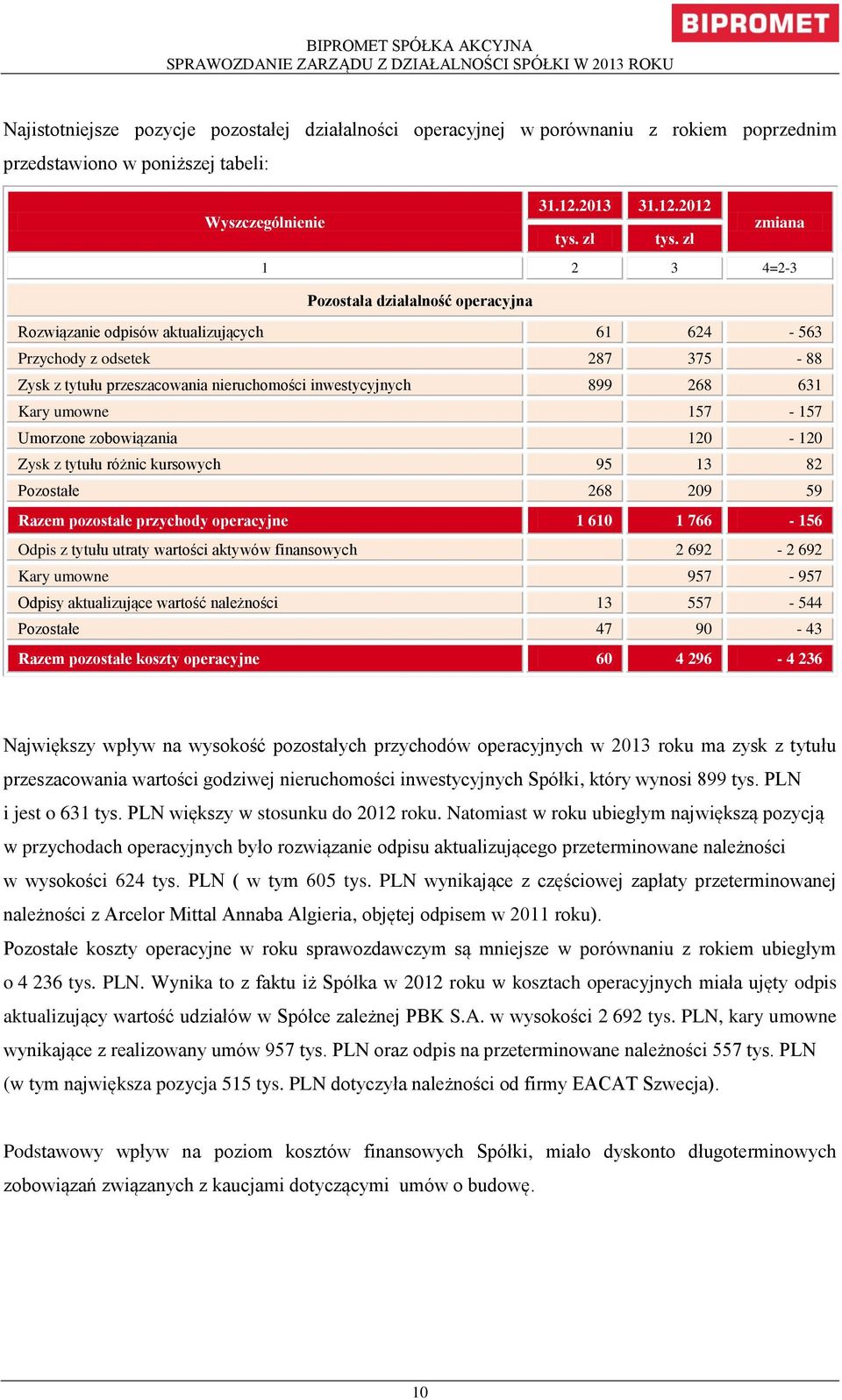 zł 1 2 3 4=2-3 Pozostała działalność operacyjna Rozwiązanie odpisów aktualizujących 61 624-563 Przychody z odsetek 287 375-88 Zysk z tytułu przeszacowania nieruchomości inwestycyjnych 899 268 631