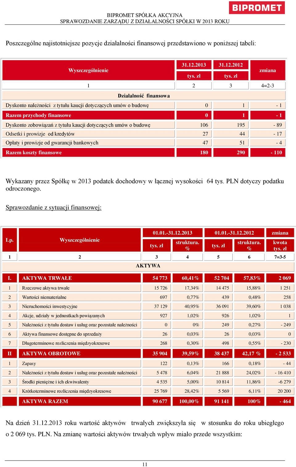 zł 1 2 3 4=2-3 Działalność finansowa Dyskonto należności z tytułu kaucji dotyczących umów o budowę 0 1-1 Razem przychody finansowe 0 1-1 Dyskonto zobowiązań z tytułu kaucji dotyczących umów o budowę
